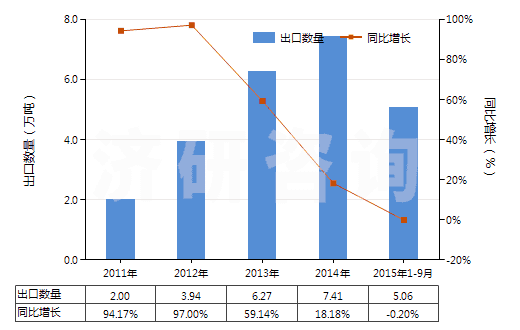 2011-2015年9月中國膽堿及其鹽(HS29231000)出口量及增速統(tǒng)計